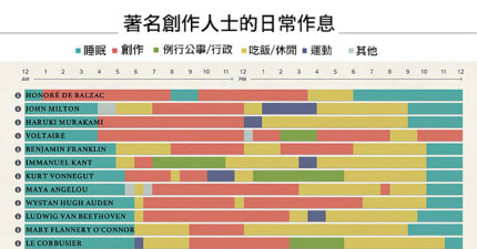 創作人士的日常作息